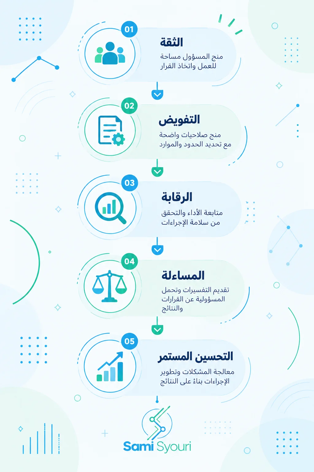 كيف ندمج الثقة والتفويض والرقابة والمساءلة؟